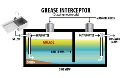 Grease Trap - Install, Repair, Pumping