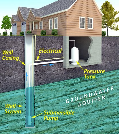 Understanding Water Wells